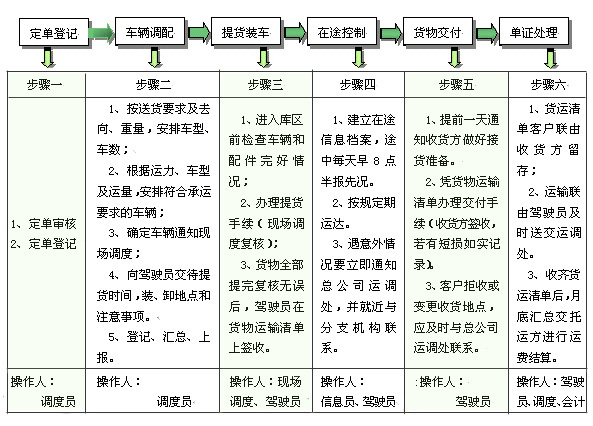 業(yè)務流程